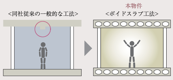 Building structure.  [Void Slab construction method] By Void Slabs method does not go out a small beam, Low beamed ceiling, It will produce an open living space a relaxed ( ※ Except for the entrance and the water around the part, etc.. Conceptual diagram)