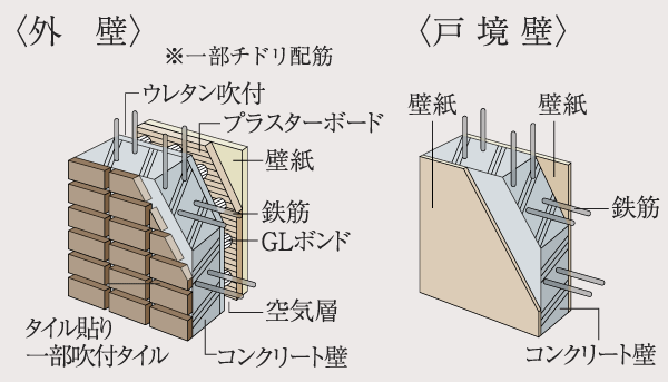 Building structure.  [outer wall ・ Tosakaikabe] RC outer wall about 180mm or more, Ensure the thickness of Tosakaikabe about 180mm or more. Along with the durability is a structure that is also considered to sound insulation ( ※ Actual scale, position, It is different from the shape. Some ALC version 100mm. Conceptual diagram)