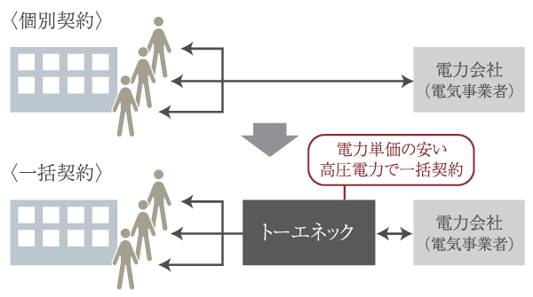 Common utility.  [Power bulk purchase system] TOENEC is bulk purchase a high-voltage power, By supplying to the door to door, Power provides services to reduce electricity rates has been adopted ( ※ You might want to change in terms of the pre-guidance. 2013 April. Conceptual diagram)