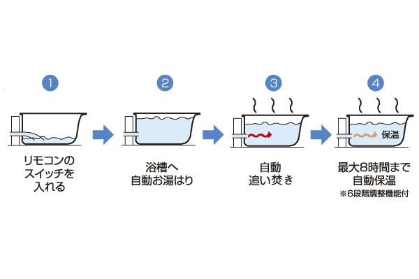 Bathing-wash room.  [Otobasu system] Setting hot water temperature, Hot water supply, Reheating, Automate the function of heat insulation, etc.. Because even with constant time automatic keep warm function, You can bathe, even in the middle of the night (conceptual diagram)