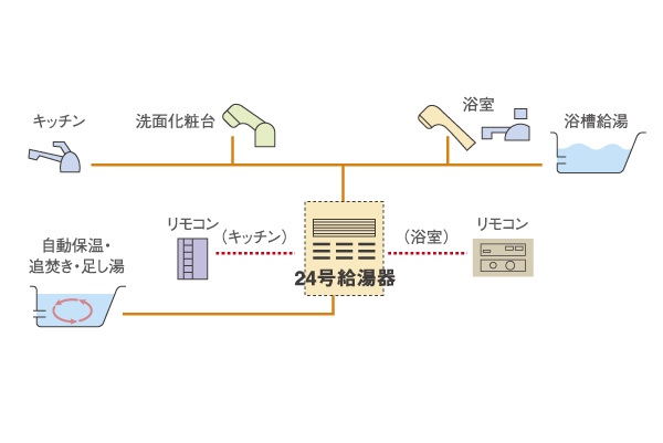 Kitchen.  [No. 24 water heater] Stable hot water ・ Standard equipped with a No. 24 type high hot water supply function to keep the water temperature. Also use the hot water at the same time in the kitchen and the water around space, The temperature is not changed to achieve a comfortable hot water supply (conceptual diagram)