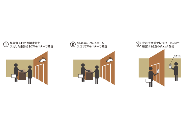 Security.  [Triple entrance auto-lock system] You can send a comfortable apartment life in the peace of mind of the security system (conceptual diagram)