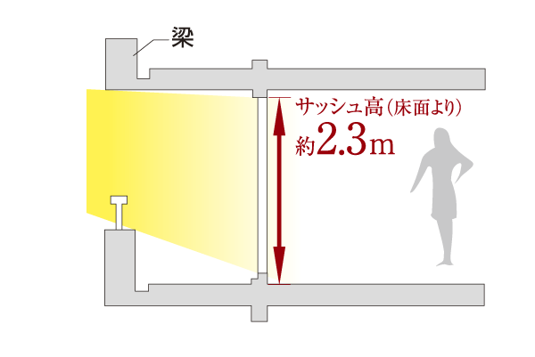 Building structure.  [High sash] Eliminating the beam type of opening in a highly earthquake-resistant external beam construction method, Zenteiminami direction, High sash height of about 2.3m has been adopted (conceptual diagram)