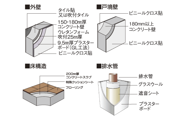 Building structure.  [wall ・ Floor structure and drainage pipe] Tosakaikabe more than 180mm, Floor slab construction with a thickness of 200mm. The drainage vertical pipe of each mansion winding the glass wool and sound insulation sheet, It has extended sound insulation (conceptual diagram)