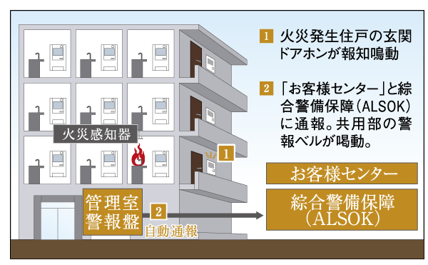 earthquake ・ Disaster-prevention measures.  [Alarm at the time of fire] Upon sensing the fire, Intercom with color monitor (housing information panel) is an alarm, Entrance intercom is informing the ringing of the fire dwelling unit, At the same time when you view a fire dwelling unit number to the control room, Mitsuifudosanjutakusabisu Problem to "Customer Service Center" and Sohgo Security (ALSOK) (conceptual diagram)