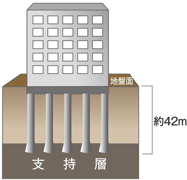 earthquake ・ Disaster-prevention measures.  [Substructure] After conducting a boring survey, Solid foundation structure type the 19 pieces of the pile to the support layer / Conceptual diagram