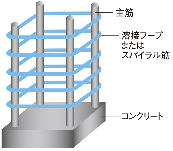 Building structure.  [End welding closed hoop] Obi muscle to stop the rebar concrete pillars, Adopt a welding obturator or spiral muscle. Particularly for rolling, Exert earthquake resistance / Conceptual diagram