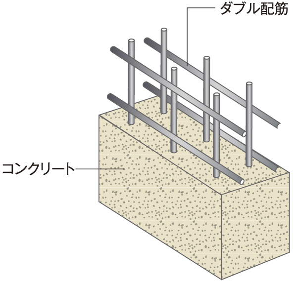 Building structure.  [Double reinforcement] The load-bearing wall, which play an important role in the strength of the building, Adopt a double reinforcement to partner in two rows of rebar in a grid pattern. It has achieved a high strength and durability / Conceptual diagram