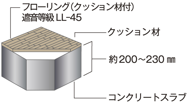Building structure.  [Floor slab] Floor slab is about 200mm ~ To ensure the concrete slab thickness of 230mm, Has achieved the excellent sound insulation (first floor dwelling unit is 150mm) / Conceptual diagram