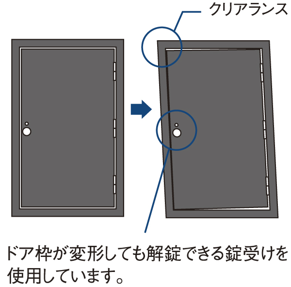 earthquake ・ Disaster-prevention measures.  [Tai Sin framed entrance door] Also distorted the entrance a large earthquake, Adoption of the door is difficult to fixed TaiShinwaku. To ensure the evacuation port of the time of emergency / Conceptual diagram