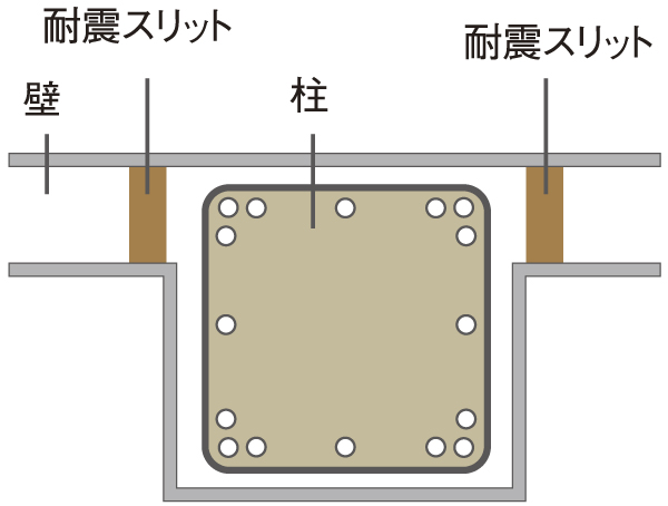 earthquake ・ Disaster-prevention measures.  [Seismic slit] In between the main structural columns and non-load-bearing wall to support the building, It is provided with a seismic slit. When an earthquake occurs, Force to the pillars that support the building so as not to concentrate, To reduce the burden on the pillars and beams / Conceptual diagram