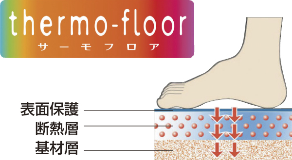 Bathing-wash room.  [Thermo Floor] Thermo floor of the heat-insulating layer structure is hardly felt the coldness of the sole. Slip cleaning because the drainage is also a good surface is also easy (conceptual diagram)