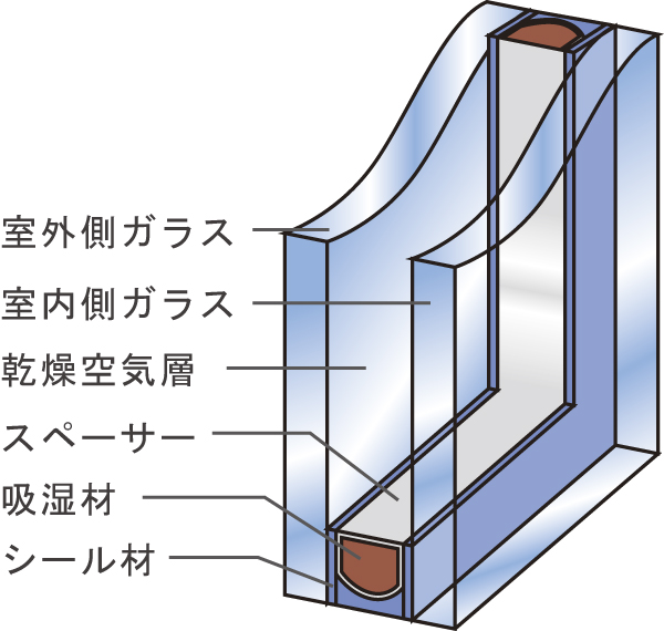Other.  [Double-glazing] All year round, As we live in a more comfortable living space, Adopt a multi-layer glass in all the windows of the dwelling unit. Sandwiched between an air layer in the two glass, It is a highly heat-insulating structure (conceptual diagram)