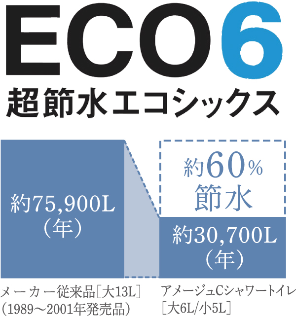 Other.  [Super water-saving toilet ECO6] Washing water large 6L, Adopt a "super water-saving toilet ECO6" of small 5L. Manufacturer conventional products ※ Compared to the 1 (large 13L), About 60% of the realized water-saving. Bathing 1 cups or more in two days ※ 2 (248L) can water-saving of. It is a budget toilet bowl in ecology  ※ 1.1989 years ~ 2001 launched products  ※ 2. calculate the 1 cup of the bath in 180L (illustration)
