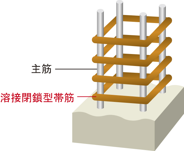Building structure.  [Obi muscle that takes into account the seismic resistance] In the interior of the concrete pillars, And the vertical was organized nothing present in main reinforcement, To the surrounding wound around like a belt there is a band muscle to prevent the deformation of the main reinforcement. In order to improve the adhesion of the concrete, By using the deformed bar wearing a projection, such as ribs or section on the surface, You have to improve the earthquake resistance with excellent reinforcing effect (conceptual diagram)