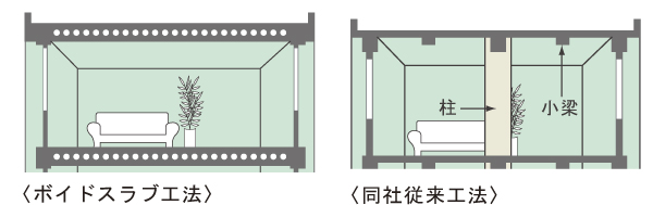 Building structure.  [Void Slab construction method] The company adopted eliminating the small beams that had been overhanging the ceiling "Void Slab construction method" in the conventional method (with some exceptions). rigidity ・ It has excellent strength, In order to also improve earthquake resistance and sound insulation, To achieve a comfortable living space (conceptual diagram)