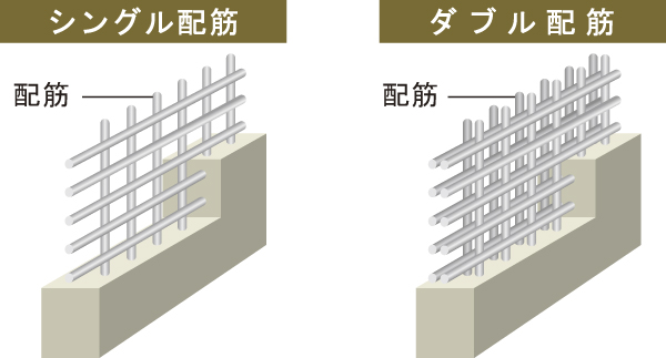 Building structure.  [Double reinforcement with enhanced strength] outer wall, Adopt a double distribution muscle to pump the main concrete section of rebar of Tosakaikabe double lattice. Subjected to the reinforcement in the opening, It has extended the walls of the strength and durability (conceptual diagram)