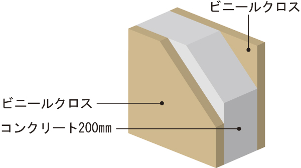 Building structure.  [Sound insulation ・ Tosakaikabe in consideration of the thermal insulation properties] It is Tosakaikabe in order to maintain the sound insulation and thermal insulation properties, Building Standards Law has secured a 200mm thickness greatly exceeding the (120mm) (conceptual diagram)