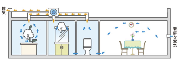 Bathing-wash room.  [24-hour ventilation function] Create a breeze in the dwelling unit in the bathroom ventilation dryer, Discharge the dirty air and moisture to the outdoors. Incorporating the fresh air from the air supply ports in each room, Indoor air always clean / Conceptual diagram