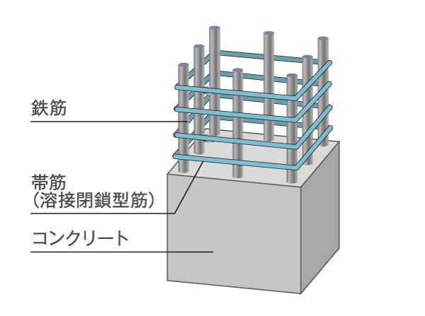 Building structure.  [Welding closed muscle ・ Spiral muscle] The reinforcement of the main reinforcement to support the pillars of concrete, Adopt a spiral muscle with a special welded closed Obi muscle or an effect equivalent to that of the. Tenacity of the pillars up / Conceptual diagram