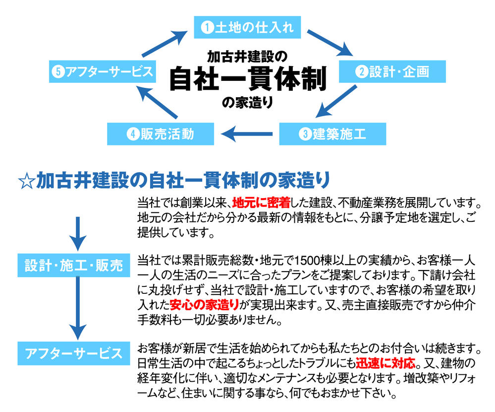 Other. Kawamura-cho [Seller] The Company, Designed from the purchase of land ・ Construction ・ We went to the after-sales service