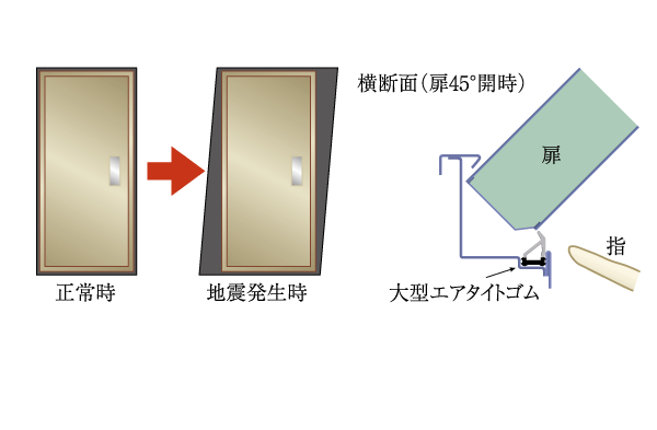 earthquake ・ Disaster-prevention measures.  [Seismic door frame (entrance)] To open the emergency door even if the entrance of the door frame is somewhat deformed during the earthquake, Door frame adopts Tai Sin door frame. Also, Consideration is given to the finger scissors, such as child, Gap so that the finger does not fall between the frame and the door is a design that has been improved (conceptual diagram)