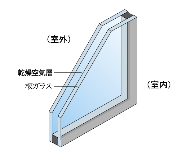 Building structure.  [Double-glazing] Multi-layer glass, To suppress the heat conduction, Along with the increase of the cooling and heating effect reduces the occurrence of condensation ( ※ Common areas ・ Owner floor except. Conceptual diagram)