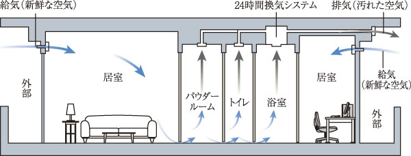 Building structure.  [24-hour ventilation function with bathroom heating dryer] In order to maintain a comfortable indoor environment, Always do the ventilation at low air volume while incorporating the fresh air of the outside from the air inlet of the living room, Interior of dirty air and smell, Drain the moisture in the outdoor (conceptual diagram)