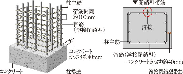 Building structure.  [Pillar structure ・ Welding closed girdle muscular] The most important role structural columns in the durability of the building, Adopt a welding closed girdle muscular with a welded joint part of the band muscle. It increases the load-bearing tenacity, Earthquake resistance of the building has been enhanced by increasing the binding force of the concrete ( ※ Except for some sites. Conceptual diagram)