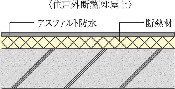 Building structure.  [Thermal insulation measures] On the top floor dwelling unit is, Order to keep the room temperature rise due to Teritsuke to the roof, External insulation system laying insulation on the roof has been adopted ( ※ Some within the insulation system. Conceptual diagram)