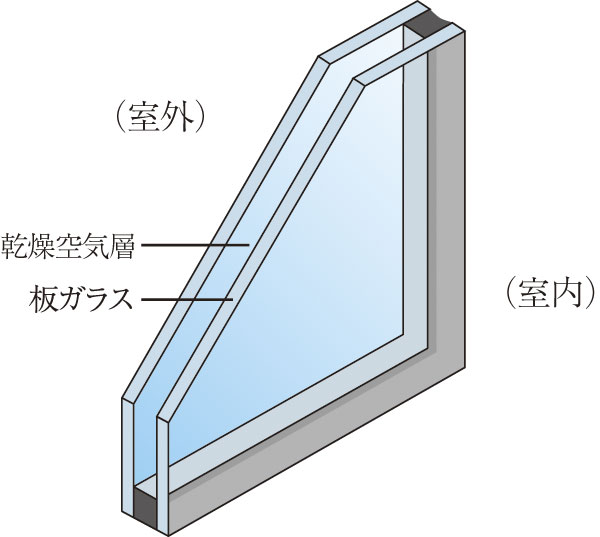 Building structure.  [Double-glazing] Multi-layer glass, To suppress the heat conduction, Along with the increase of the cooling and heating effect reduces the occurrence of condensation ( ※ Except for common areas. Conceptual diagram)