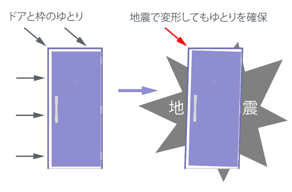 earthquake ・ Disaster-prevention measures.  [Earthquake-resistant structure] By setting a gap between the door and the frame, By any chance, Also in contact with the frame is deformed door in the earthquake, etc., You can open a small force (conceptual diagram)