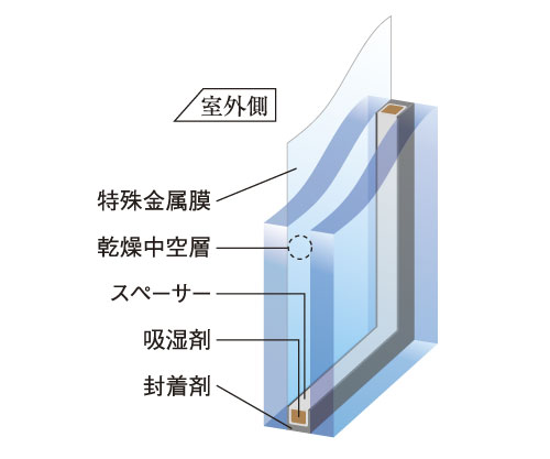 Other.  [Double-glazing] Adopt a multi-layer glass on the outdoor side. Summer block the solar radiation heat, With winter exhibits a high thermal insulation properties, It is possible to suppress the occurrence of condensation as much as possible / Conceptual diagram