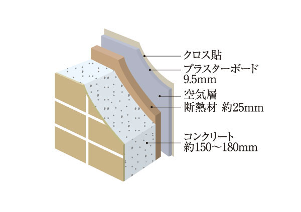 Building structure.  [Outer wall structure] Outer wall is a multi-layer structure in which pasted the plasterboard by blowing insulation material (polyurethane foam) to concrete, The structure and thermal insulation material, To enhance the heat insulating performance / Conceptual diagram