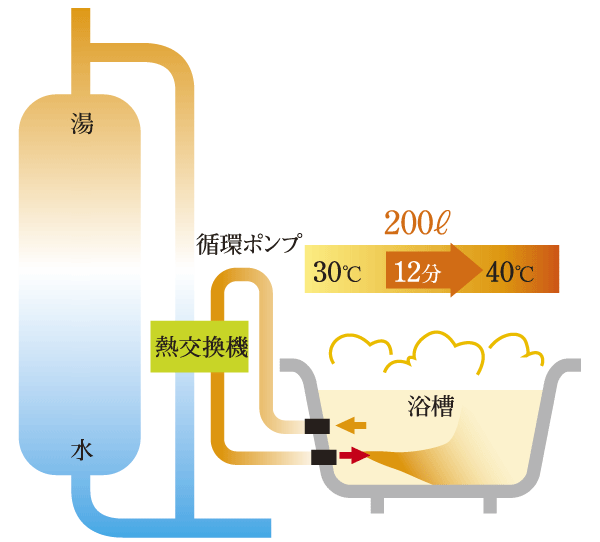 Building structure.  [Automatic boiling increases] Any time by sensing the remaining hot water in the tank than the late night hours, It will increase automatically boil. It is safe even when I spent a lot of hot water, such as a sudden visitor (illustration)