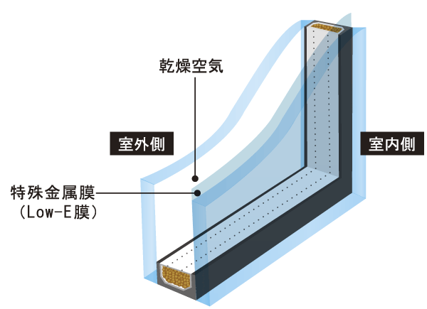 Building structure.  [Low-E double-glazing] It established a Low-E double-glazing that employs a special metal film on the windows of all of the living room. High energy-saving effect, Cool in summer in winter is warm and comfortable (conceptual diagram)