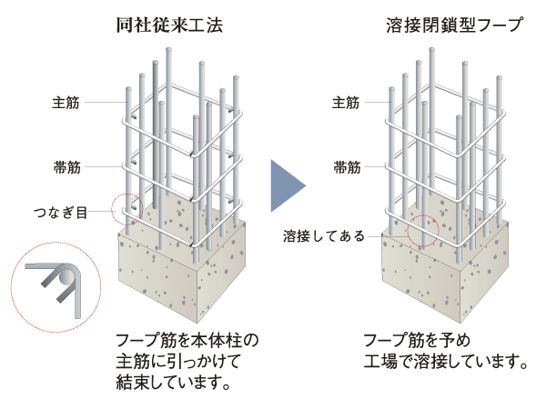 Building structure.  [Welding closed hoop muscle] The hoop muscle of the pillars, Employs a welding closed hoop muscle that are welded in advance at the factory the joint and enhance the strength of the building (illustration)