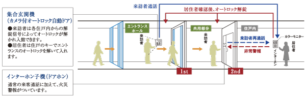 Security.  [Auto-lock system] It suppresses the suspicious person of intrusion auto-lock system. The visitor can check to double by the video and audio (illustration)