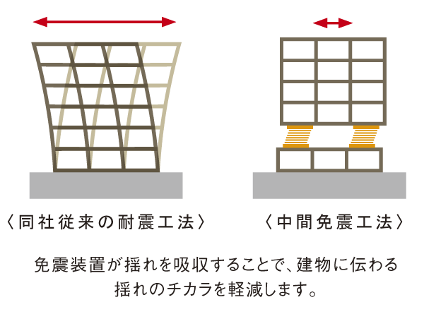 earthquake ・ Disaster-prevention measures.  [Seismic isolation] Intermediate seismic isolation construction method has been adopted to insert a seismic isolation system between the second and third floors of the building. Vibration of the upper floor is reduced from the seismic isolation layer, Minute that the shaking of the upper floor from the seismic isolation layer is also reduced in the following floor isolation layer, To reduce the load on the building structure. Without the need for a deep pit, While the clearance around the building to the compact is a technology that can realize a high seismic isolation of (conceptual diagram)