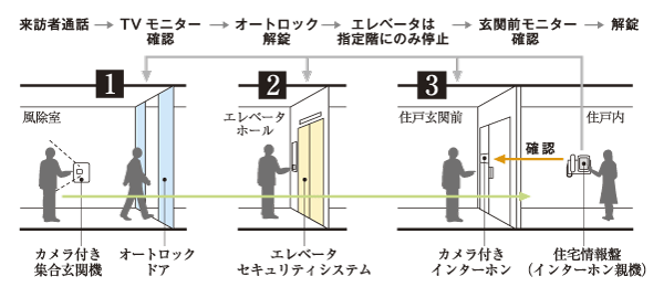 Security.  [Security system] safety ・ Peace of mind, Quick ・ The useful keyword, Mitsubishi Estate Residence and Mitsubishi Estate Community, And advanced security system that Secom three companies jointly developed "LIFE EYE'S". In the event of abnormal occurrence, Management company and the security company come together, It corresponded to meticulously accurate depending on the individual situation (conceptual diagram)