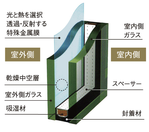Other.  [Double-glazing] Adopted the San balance coated with a special metal film. To cut significantly the heat and ultraviolet rays from the outside, Cool in summer, Warm in winter comfortably spend. Is a highly eco-glass energy-saving effect (conceptual diagram)