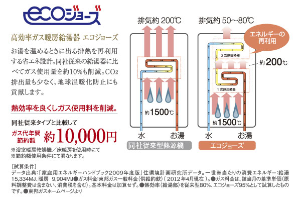 Other.  [eco Jaws] Energy-saving design to reuse waste heat out when the warm hot water. It is reduced by approximately 10% gas consumption compared to the company's conventional water heater. CO2 emissions less, It also contributes to the prevention of global warming (illustration)