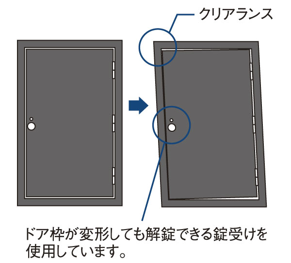 Building structure.  [Tai Sin framed entrance door] Also distorted doorway in the earthquake, Adopted TaiShinwaku the door is not fixed. You can also ensure evacuation opening time of emergency (conceptual diagram)
