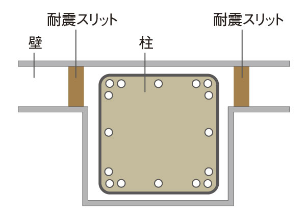 Building structure.  [Seismic slit] Building member called "slit material" by embedded in the concrete wall, To absorb the shaking and distortion caused by the earthquake, And reduce the burden on the pillar (conceptual diagram)