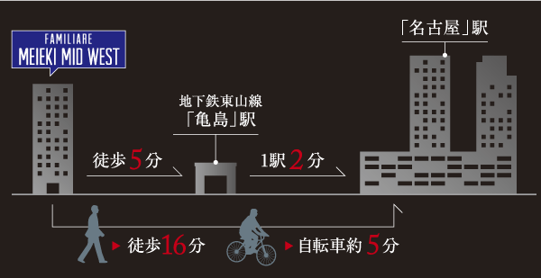 Surrounding environment. From "Nagoya" Station 1 Station, "Kameshima" a 5-minute walk to the station. Movement of a bicycle is also comfortable (rich conceptual diagram)