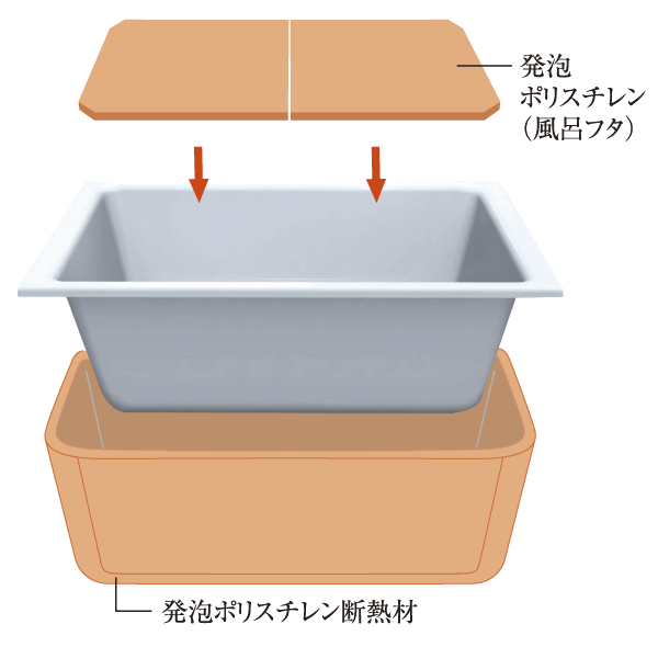 Bathing-wash room.  [Warm bath] All round insulating the tub with foam polystyrene insulation. You can also save utility costs and Reheating the number of times of reduced (conceptual diagram)