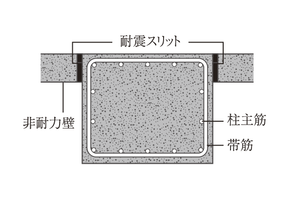 earthquake ・ Disaster-prevention measures.  [Seismic slit] To relieve the burden on the main structure, which applied at the time of earthquake, The non-bearing wall is a gap called seismic slit has been provided. This slit, Prevent the pillar is destroyed. Also, Vertical non-seismic wall ・ side ・ Slanting ・ To suppress the crack (crack), such as X-type, Even in the case of emergency, Shut off the crack over the wall throughout at the slit part ※ May vary depending on conditions (conceptual diagram)