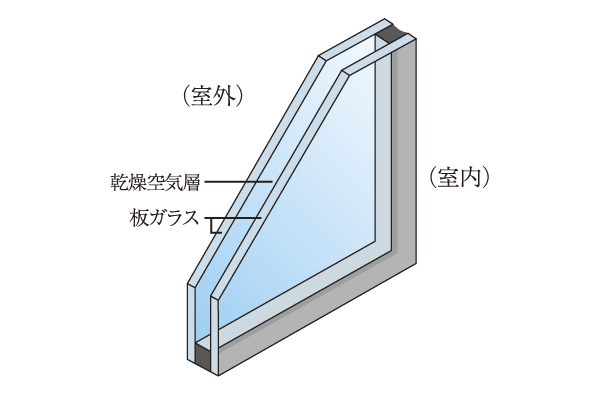 Building structure.  [Double-glazing] A combination of two sheets of glass, Adopt a multi-layer glass which put an air layer between. For thermal insulation performance is high, Well heating efficiency, Suppress the condensation of the glass surface. In addition there is an effect of suppressing the occurrence of mold ※ Common area, except (conceptual diagram)
