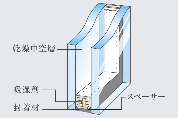 Building structure.  [Double-glazing] All of the windows, In order to make it difficult tell the outdoor temperature change in the room, Adopt a glass of the double structure. It has excellent thermal insulation properties, Condensation will be less likely to occur (conceptual diagram)