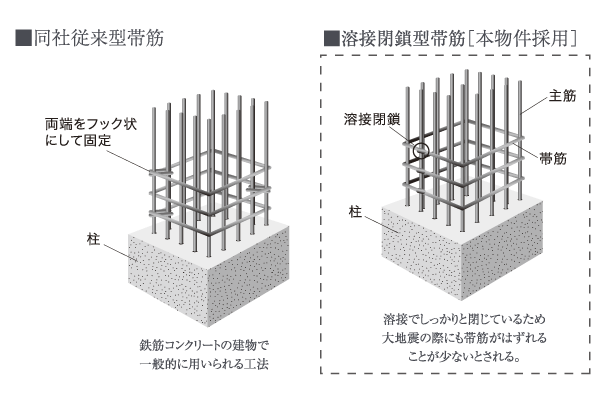 Building structure.  [Welding closed girdle muscular] That it is binding on the main reinforcement of the reinforced concrete pillars, Main reinforcement is a band muscle wrapped around the. Obisuji is, Not only to firmly restrain the main reinforcement, It also exerts a reinforcing effect on the shear force caused by the earthquake (force, such as cut with scissors). In order to enhance the reinforcing effect of this band muscle, Adopt a welding closed girdle muscular with a welded seam of the band muscle. To prevent conceive out of the main reinforcement at the time of earthquake, By increasing the binding force of the pillars, Will improve the quake resistance (conceptual diagram)